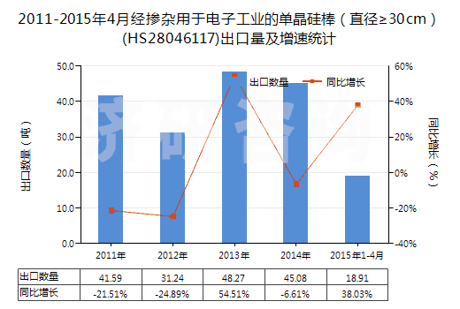 2011-2015年4月經(jīng)摻雜用于電子工業(yè)的單晶硅棒（直徑≥30cm）(HS28046117)出口量及增速統(tǒng)計(jì)